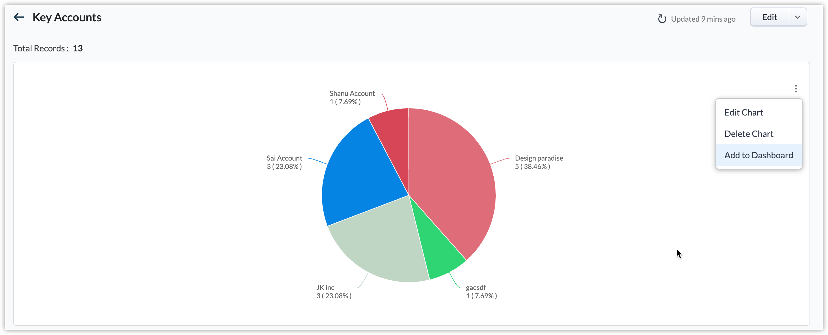 Sales CRM dashboard with a regional deals pie chart showing account distribution across East, North, South, and West for sales reporting